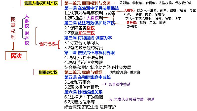 1.1 认真对待民事权利与义务  课件 -2024届高考政治一轮复习统编版选择性必修二法律与生活03