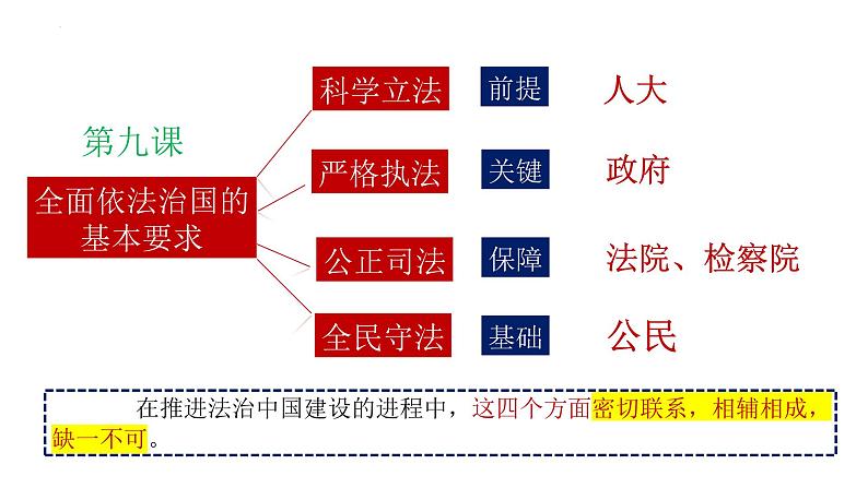 9.2 严格执法 课件-2024届高考政治一轮复习统编版必修三政治与法治第1页