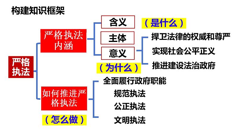 9.2 严格执法 课件-2024届高考政治一轮复习统编版必修三政治与法治第4页