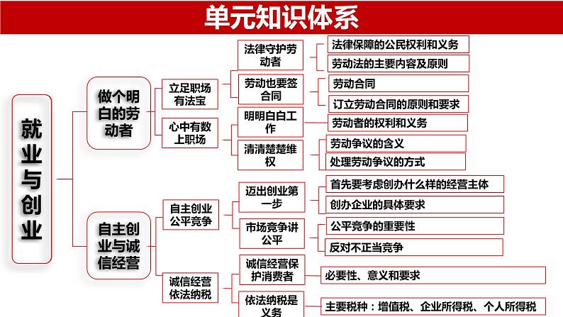 第八课  自主创业与诚信经营课件-2024届高考政治一轮复习统编版选择性必修二法律与生活第2页