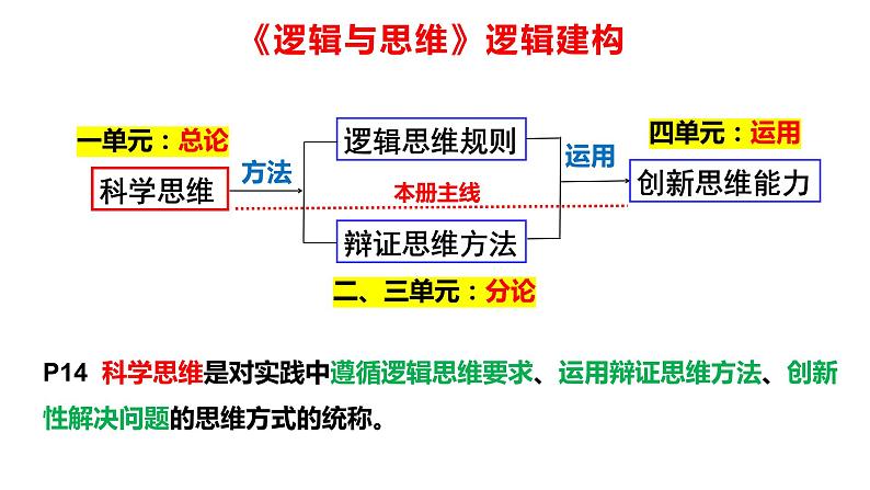 第八课 把握辩证分合 课件-2024届高考政治一轮复习统编版选择性必修三逻辑与思维第2页