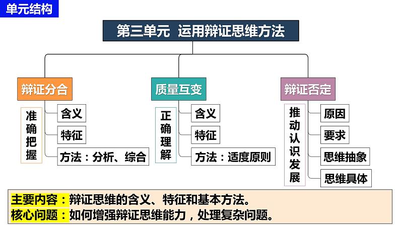 第八课 把握辩证分合 课件-2024届高考政治一轮复习统编版选择性必修三逻辑与思维第5页