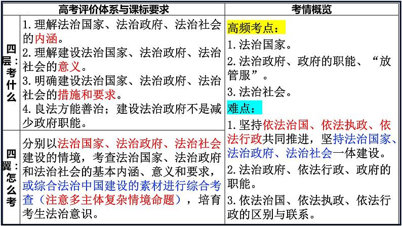 第八课 法治中国建设 课件-2024届高考政治一轮复习统编版必修三政治与法治03