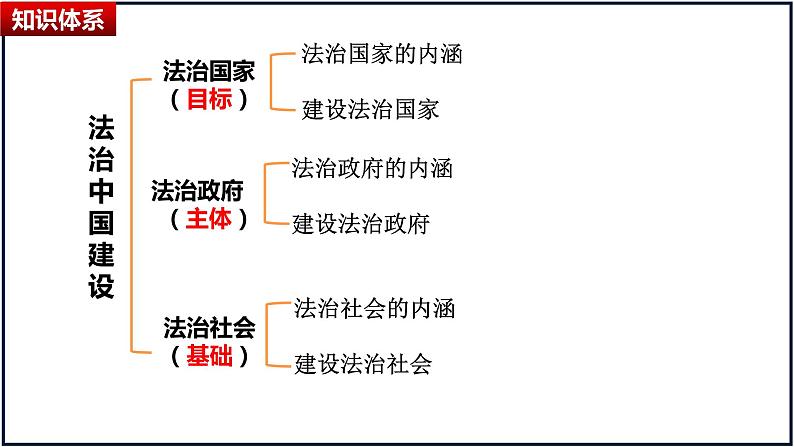 第八课 法治中国建设 课件-2024届高考政治一轮复习统编版必修三政治与法治05