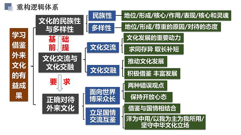 第八课 学习借鉴外来文化的有益成果 课件-2024届高考政治一轮复习统编版必修四哲学与文化03