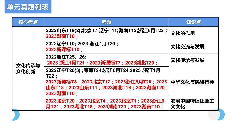 第八课 学习借鉴外来文化的有益成果课件-2024届高考政治一轮复习统编版必修四哲学与文化 -第5页