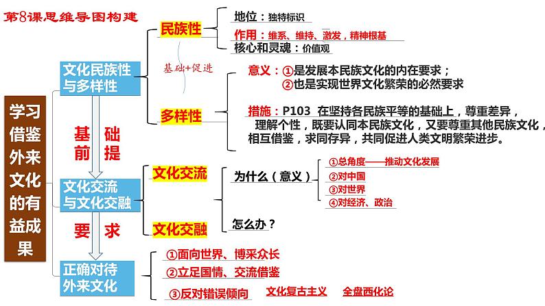 第八课 学习借鉴外来文化的有益成果课件-2024届高考政治一轮复习统编版必修四哲学与文化 -第6页