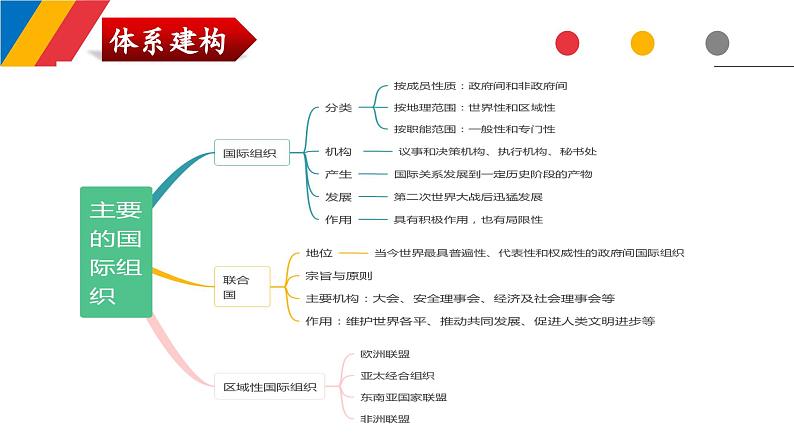 第八课 主要的国际组织 课件-2024届高考政治一轮复习统编版选择性必修一当代国际政治与经济第4页