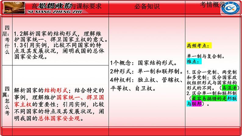 第二课 国家的结构形式 课件-2024届高考政治一轮复习统编版选择性必修一当代国际政治与经济03