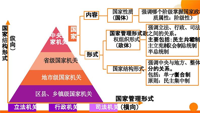 第二课 国家的结构形式课件-2024届高考政治一轮复习统编版选修一当代国际政治与经济第1页