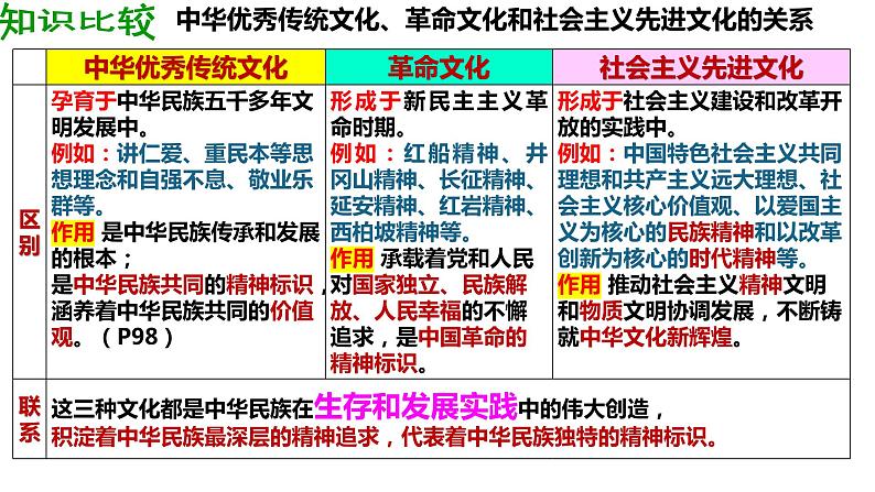 第九课 发展中国特色社会主义文化 课件-2023届高考政治一轮复习统编版必修四哲学与文化第6页