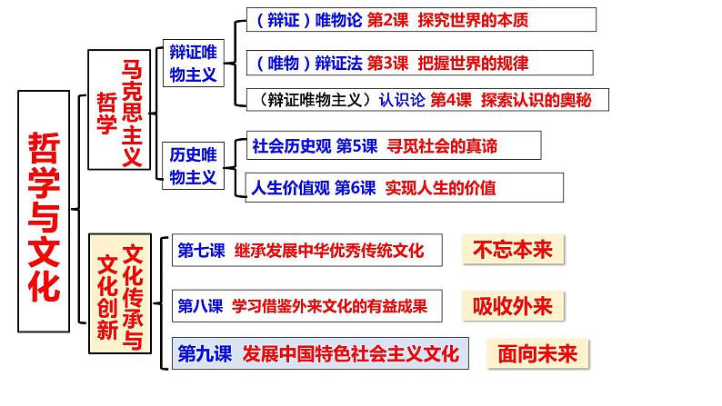 第九课 发展中国特色社会主义文化 课件-2024届高考政治一轮复习统编版必修四哲学与文化01