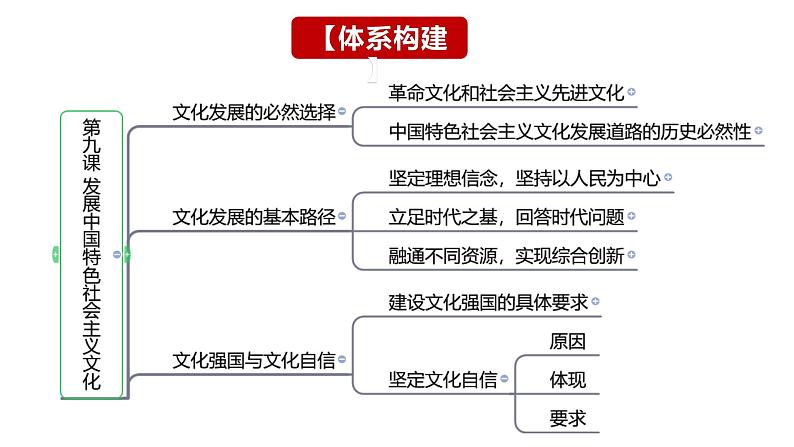 第九课 发展中国特色社会主义文化 课件-2024届高考政治一轮复习统编版必修四哲学与文化06