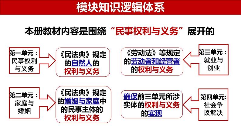 第九课　纠纷的多元解决方式 课件-2024届高考政治一轮复习统编版选择性必修二法律与生活01