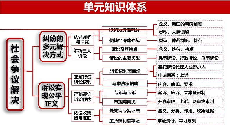 第九课　纠纷的多元解决方式 课件-2024届高考政治一轮复习统编版选择性必修二法律与生活02