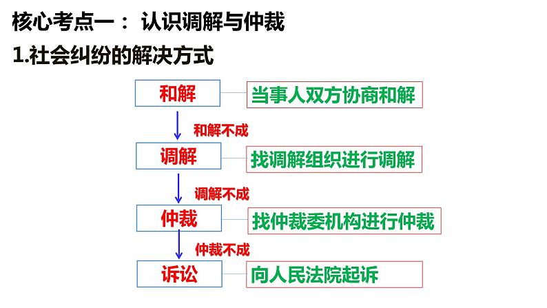 第九课　纠纷的多元解决方式 课件-2024届高考政治一轮复习统编版选择性必修二法律与生活08