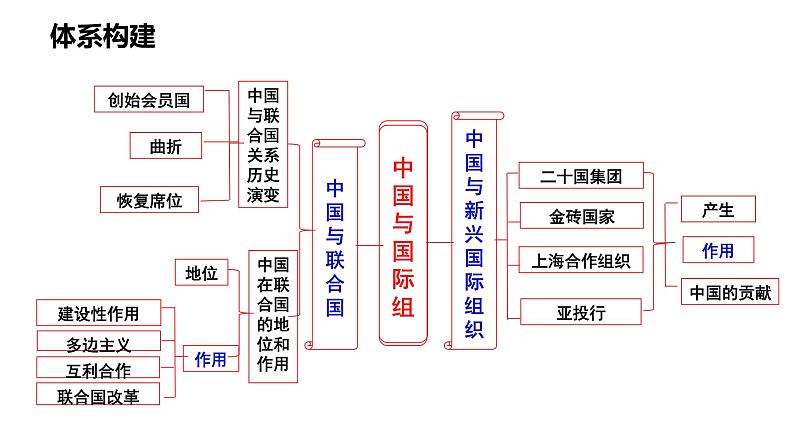 第九课 中国与国际组织课件-2024届高考政治一轮复习选择性必修一当代国际政治与经济第5页