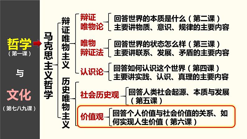 第六课 实现人生的价值 课件-2024届高考政治一轮复习统编版必修四哲学与文第2页