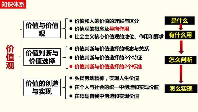 第六课 实现人生的价值 课件-2024届高考政治一轮复习统编版必修四哲学与文第4页