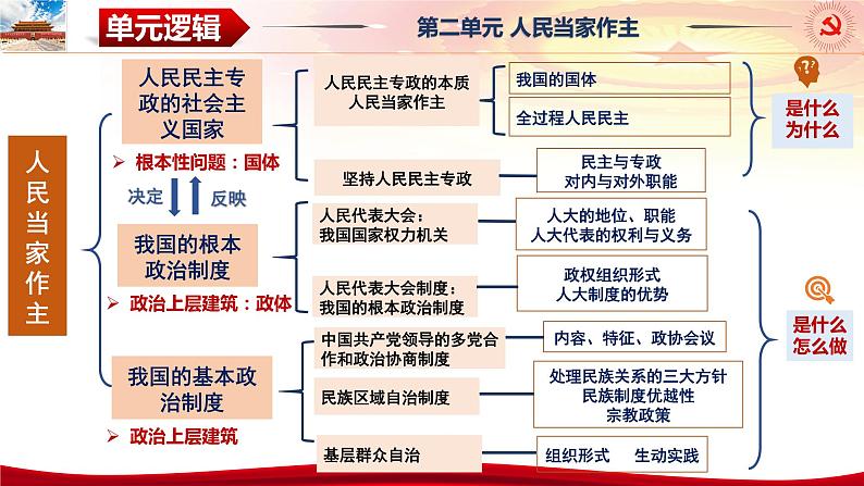 第六课 我国的基本政治制度 课件-2024届高考政治一轮复习统编版必修三政治与法治05