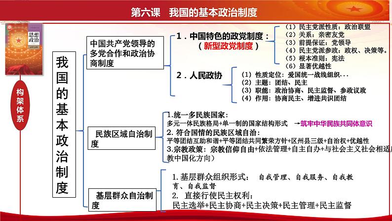 第六课 我国的基本政治制度 课件-2024届高考政治一轮复习统编版必修三政治与法治06