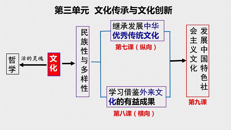 第七课 继承发展中华优秀传统文化 课件-2024届高考政治一轮复习统编版必修四哲学与文化02