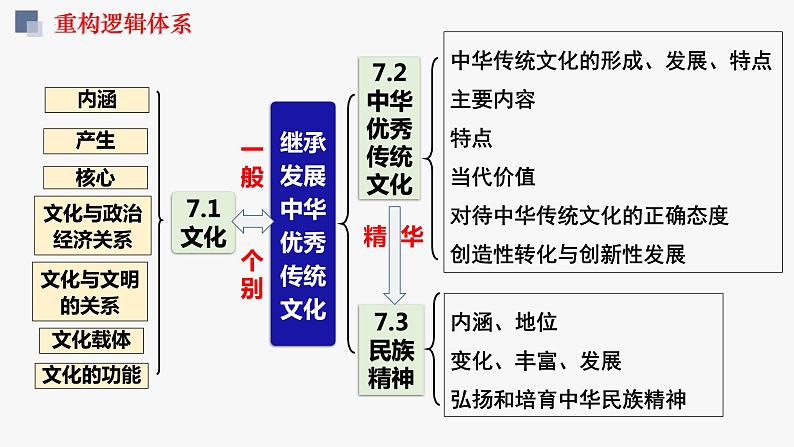 第七课 继承发展中华优秀传统文化 课件-2024届高考政治一轮复习统编版必修四哲学与文化03