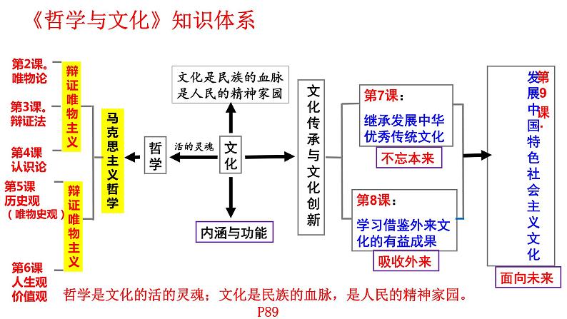 第七课 继承发展中华优秀传统文化课件-2024届高考政治一轮复习统编版必修四哲学与文化第1页