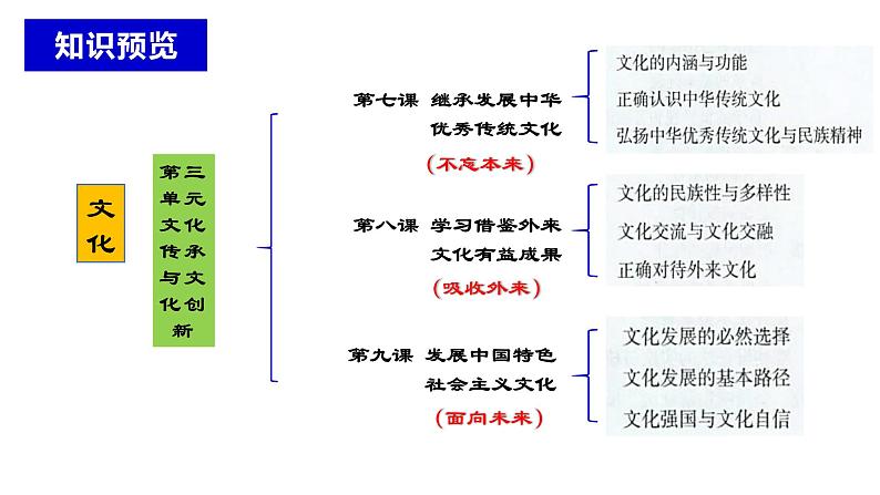 第七课 继承发展中华优秀传统文化课件-2024届高考政治一轮复习统编版必修四哲学与文化第2页