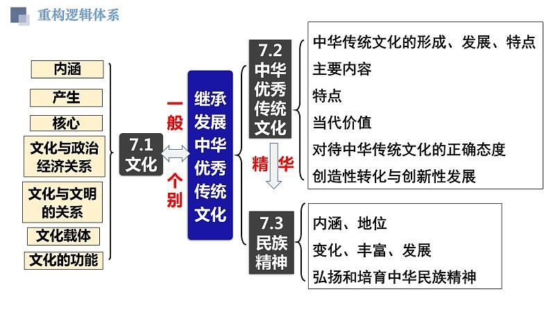 第七课 继承发展中华优秀传统文化课件-2024届高考政治一轮复习统编版必修四哲学与文化第7页