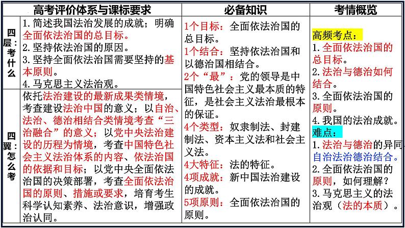 第七课 治国理政的基本方式 课件-2024届高考政治一轮复习统编版必修三政治与法治04