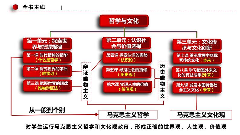 第三课 把握世界的规律 课件-2024届高考政治一轮复习统编版必修四哲学与文化03