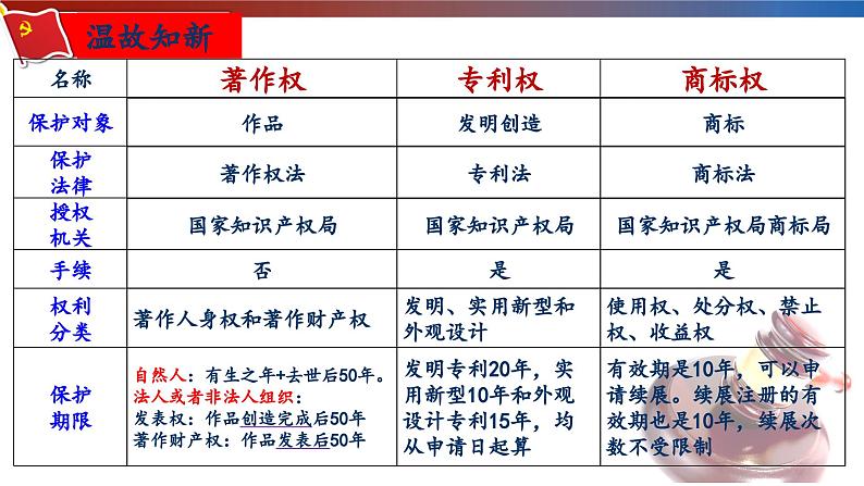 第三课 订约履约 诚信为本 课件-2024届高考政治一轮复习统编版选择性必修二法律与生活第1页