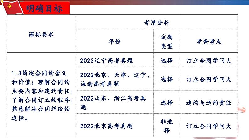 第三课 订约履约 诚信为本 课件-2024届高考政治一轮复习统编版选择性必修二法律与生活第6页