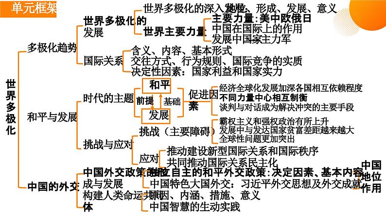 第三课 多极化趋势课件-2024届高考政治一轮复习统编版选修一当代国际政治与经济第1页