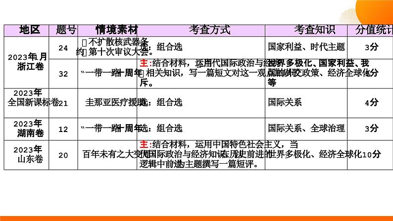 第三课 多极化趋势课件-2024届高考政治一轮复习统编版选修一当代国际政治与经济第4页