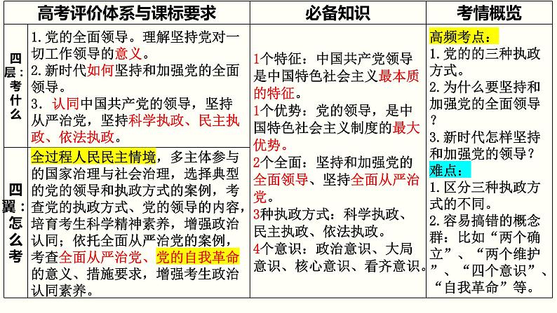 第三课 坚持和加强党的全面领导 课件-2024届高考政治一轮复习统编版必修三政治与法治第2页