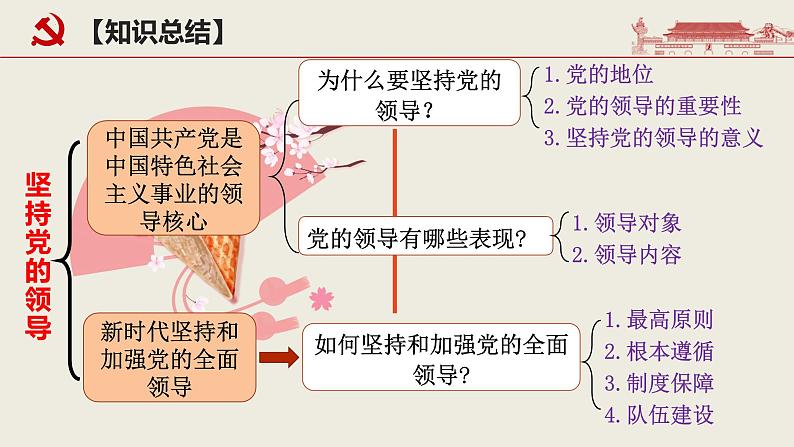 第三课 坚持和加强党的全面领导 课件-2024届高考政治一轮复习统编版必修三政治与法治第4页