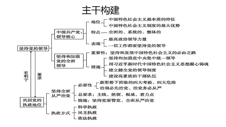 第三课 坚持和加强党的全面领导 课件-2024届高考政治一轮复习统编版必修三政治与法治第3页