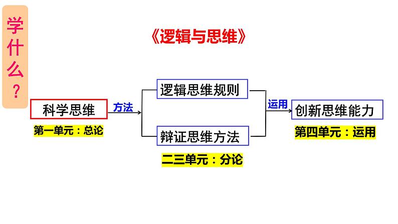 第十二课 创新思维要多路探索课件-2024届高考政治一轮复习统编版选择性必修三逻辑与思维第1页