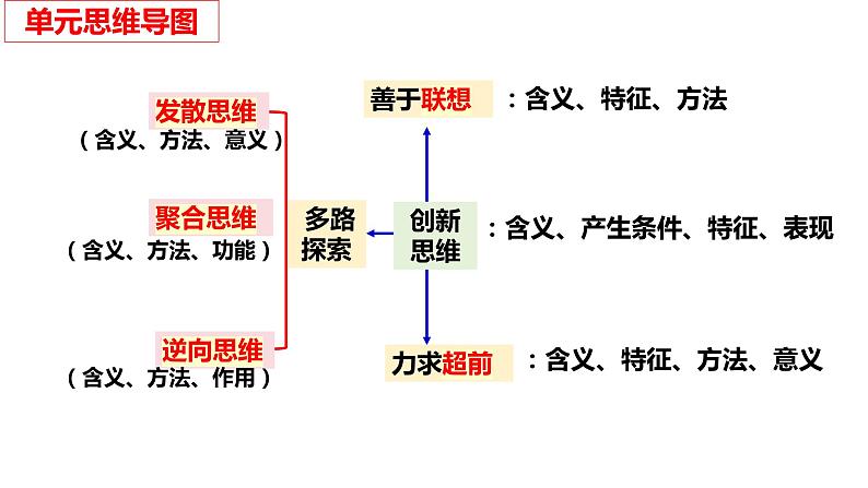 第十二课 创新思维要多路探索课件-2024届高考政治一轮复习统编版选择性必修三逻辑与思维第2页