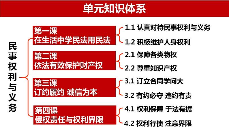 第四课 侵权责任与权利界限 课件-2024届高考政治一轮复习统编版选择性必修二法律与生活第2页