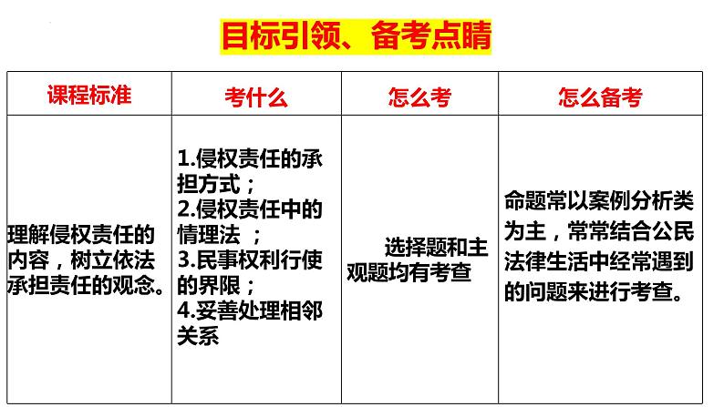 第四课 侵权责任与权利界限 课件-2024届高考政治一轮复习统编版选择性必修二法律与生活第5页