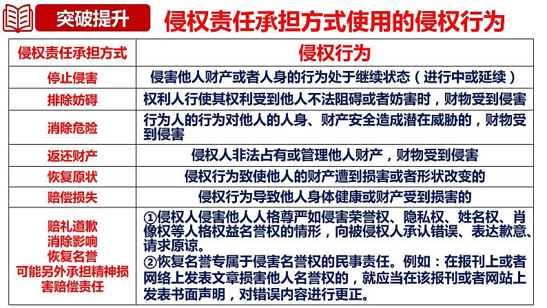 第四课 侵权责任与权利界限 课件-2024届高考政治一轮复习统编版选择性必修二法律与生活第8页