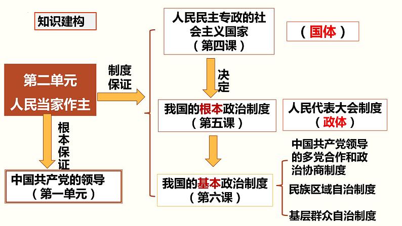 第四课 人民民主专政的社会主义国家 课件-2024届高考政治一轮复习统编版必修三政治与法治第2页