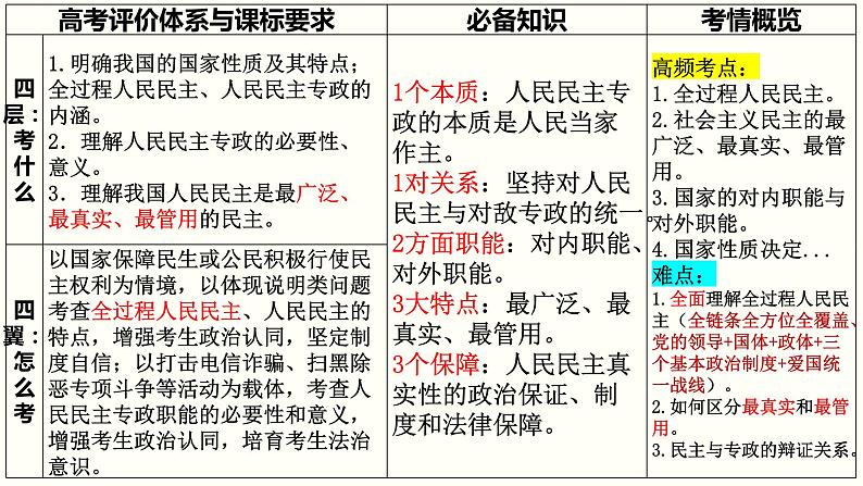 第四课 人民民主专政的社会主义国家 课件-2024届高考政治一轮复习统编版必修三政治与法治第3页