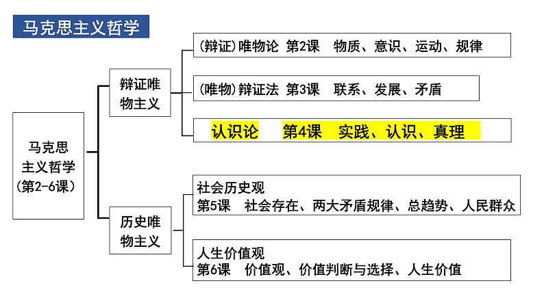 第四课 探索认识的奥秘 课件-2024届高考政治一轮复习统编版必修四哲学与文化第2页