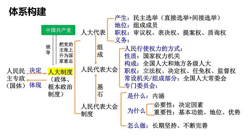 第五课 我国的根本政治制度 课件-2024届高考政治一轮复习统编版必修三政治与法治第3页