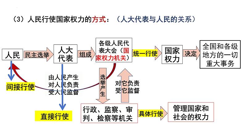 第五课 我国的根本政治制度 课件-2024届高考政治一轮复习统编版必修三政治与法治第5页