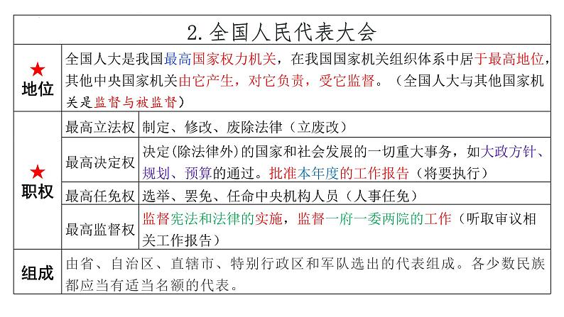 第五课 我国的根本政治制度 课件-2024届高考政治一轮复习统编版必修三政治与法治第7页